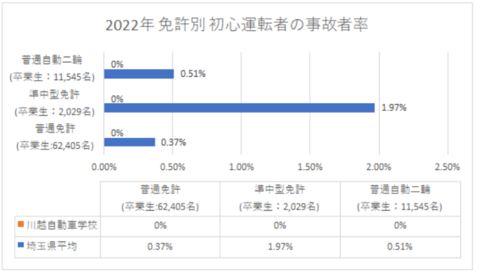 川越自動車学校　卒業生の事故率０％を達成